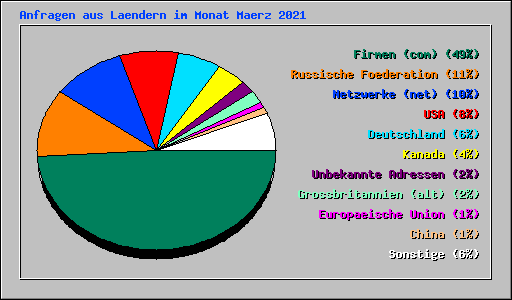 Anfragen aus Laendern im Monat Maerz 2021