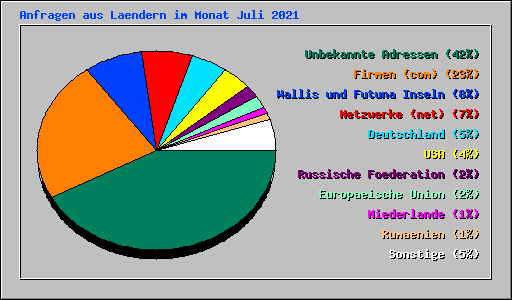 Anfragen aus Laendern im Monat Juli 2021