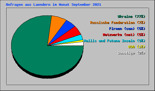 Anfragen aus Laendern im Monat September 2021