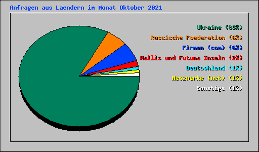 Anfragen aus Laendern im Monat Oktober 2021