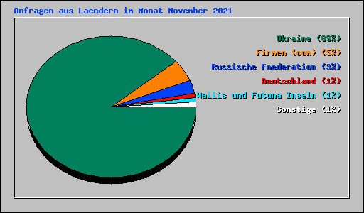 Anfragen aus Laendern im Monat November 2021