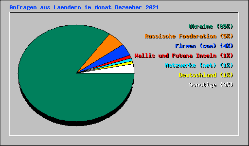 Anfragen aus Laendern im Monat Dezember 2021