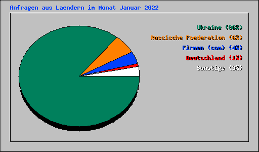 Anfragen aus Laendern im Monat Januar 2022