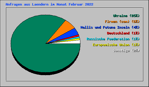 Anfragen aus Laendern im Monat Februar 2022