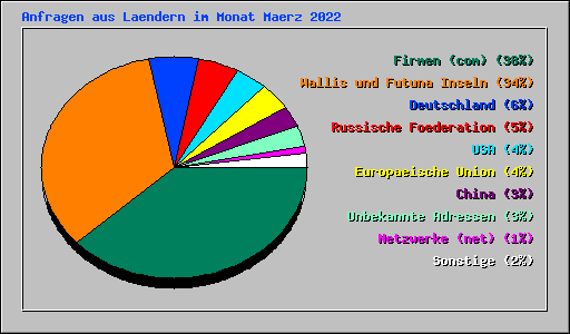 Anfragen aus Laendern im Monat Maerz 2022