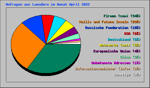 Anfragen aus Laendern im Monat April 2022