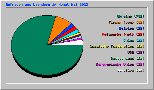 Anfragen aus Laendern im Monat Mai 2022