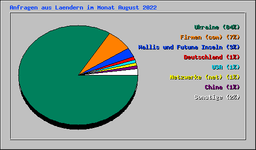 Anfragen aus Laendern im Monat August 2022