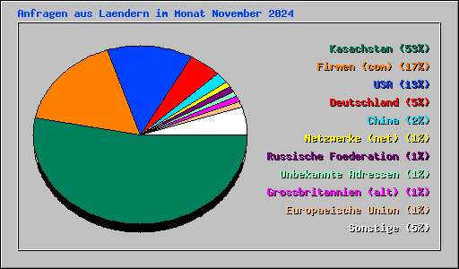 Anfragen aus Laendern im Monat November 2024