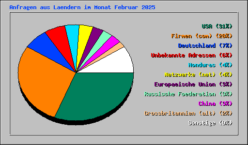 Anfragen aus Laendern im Monat Februar 2025