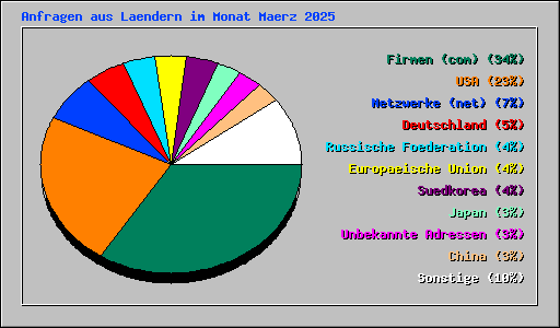 Anfragen aus Laendern im Monat Maerz 2025