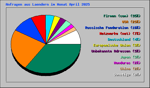 Anfragen aus Laendern im Monat April 2025