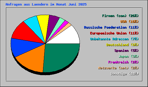 Anfragen aus Laendern im Monat Juni 2025