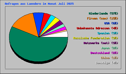 Anfragen aus Laendern im Monat Juli 2025