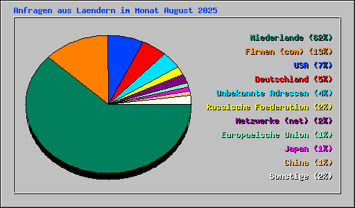 Anfragen aus Laendern im Monat August 2025