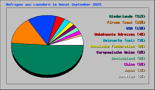 Anfragen aus Laendern im Monat September 2025