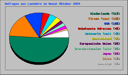 Anfragen aus Laendern im Monat Oktober 2025