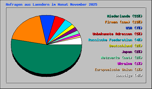 Anfragen aus Laendern im Monat November 2025