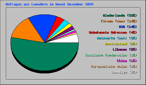 Anfragen aus Laendern im Monat Dezember 2025
