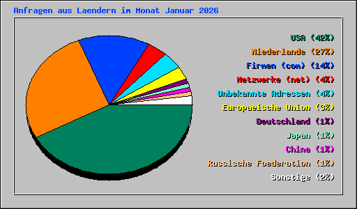 Anfragen aus Laendern im Monat Januar 2026