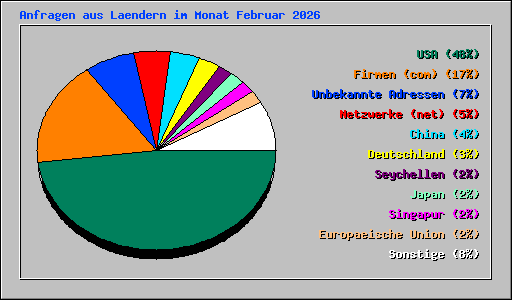 Anfragen aus Laendern im Monat Februar 2026