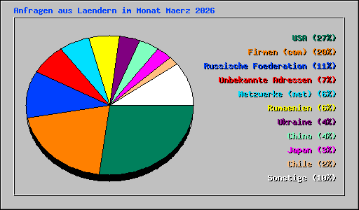 Anfragen aus Laendern im Monat Maerz 2026