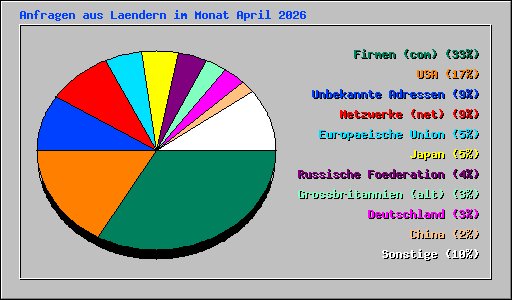 Anfragen aus Laendern im Monat April 2026