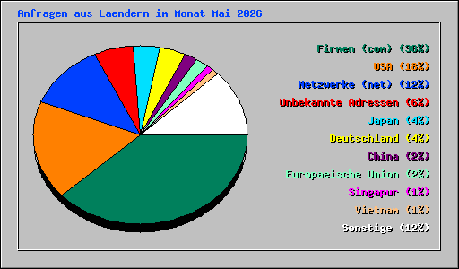 Anfragen aus Laendern im Monat Mai 2026