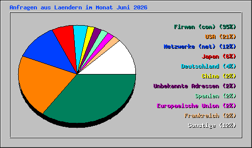Anfragen aus Laendern im Monat Juni 2026