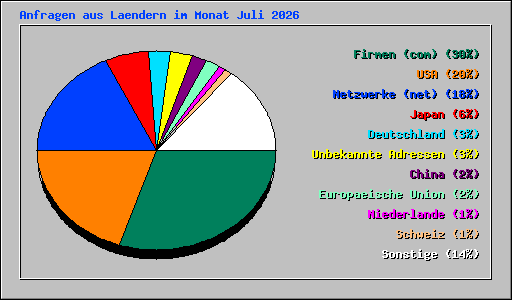 Anfragen aus Laendern im Monat Juli 2026