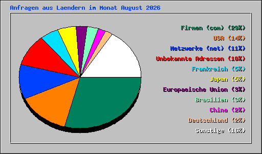 Anfragen aus Laendern im Monat August 2026