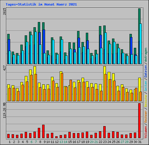 Tages-Statistik im Monat Maerz 2021
