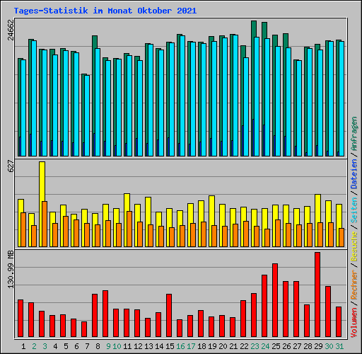 Tages-Statistik im Monat Oktober 2021