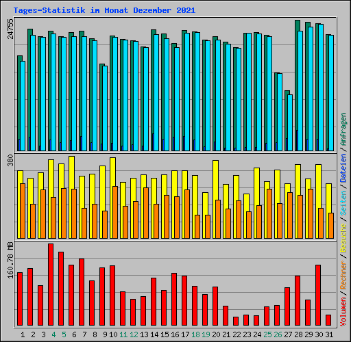 Tages-Statistik im Monat Dezember 2021