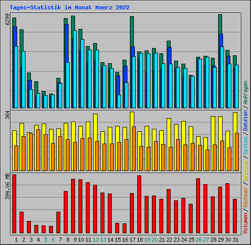 Tages-Statistik im Monat Maerz 2022