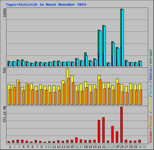 Tages-Statistik im Monat November 2024