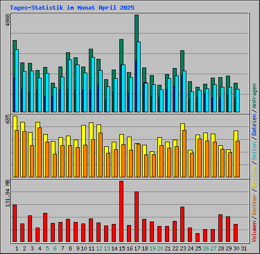 Tages-Statistik im Monat April 2025