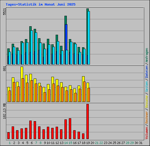 Tages-Statistik im Monat Juni 2025