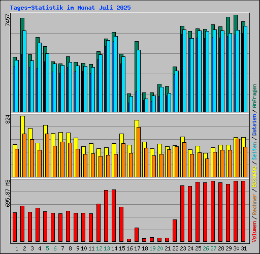 Tages-Statistik im Monat Juli 2025