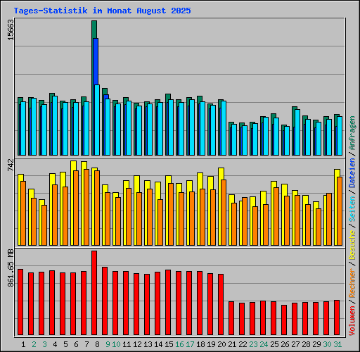Tages-Statistik im Monat August 2025