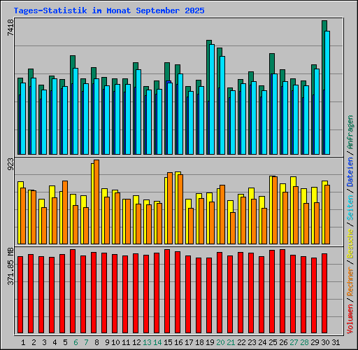 Tages-Statistik im Monat September 2025