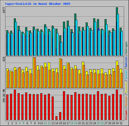 Tages-Statistik im Monat Oktober 2025