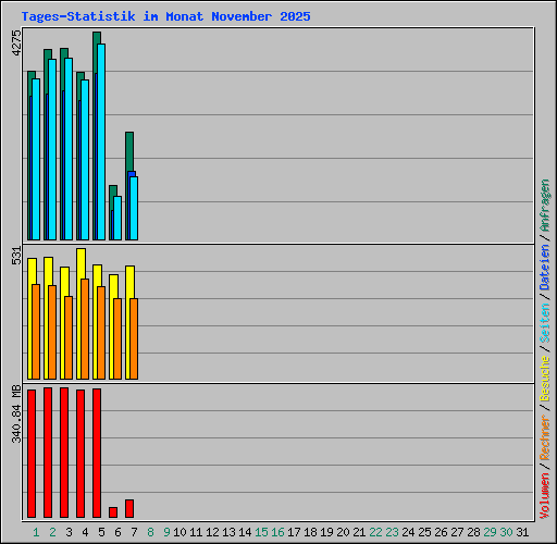 Tages-Statistik im Monat November 2025