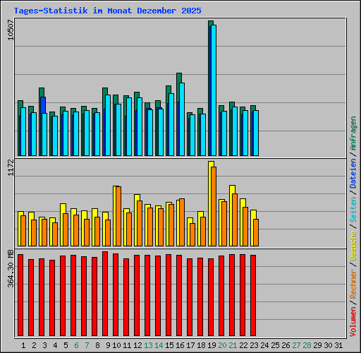 Tages-Statistik im Monat Dezember 2025
