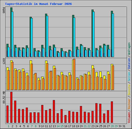 Tages-Statistik im Monat Februar 2026