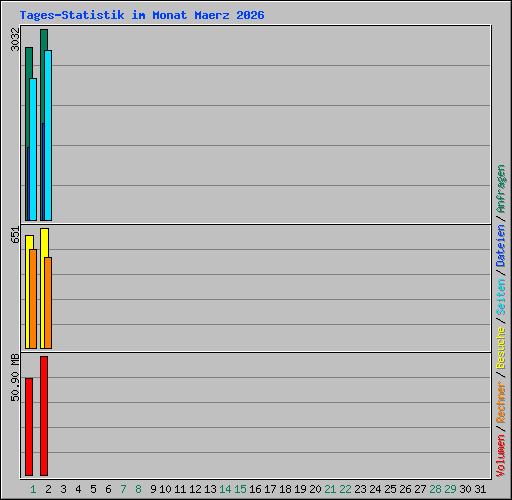 Tages-Statistik im Monat Maerz 2026