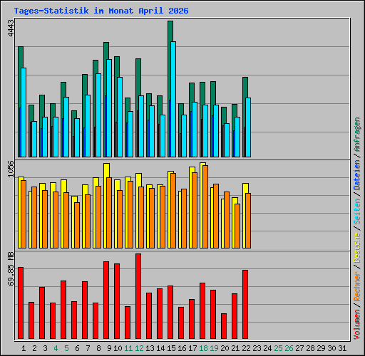 Tages-Statistik im Monat April 2026