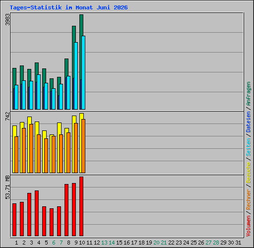 Tages-Statistik im Monat Juni 2026