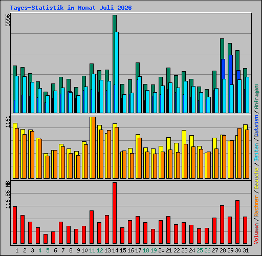 Tages-Statistik im Monat Juli 2026