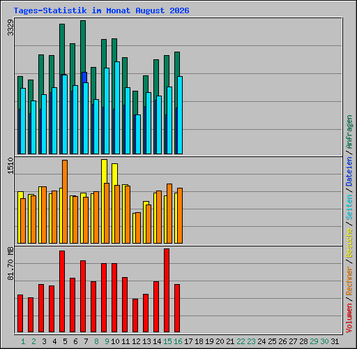 Tages-Statistik im Monat August 2026